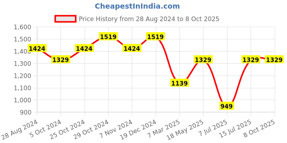 tatacliq.com Sparx Men's Grey Running Shoes sparx Price History Graph from 28 Aug 2024 to 4 Oct 2025
