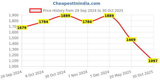 tatacliq.com Sparx Men's Grey Running Shoes sparx Price History Graph from 29 Sep 2024 to 30 Oct 2025