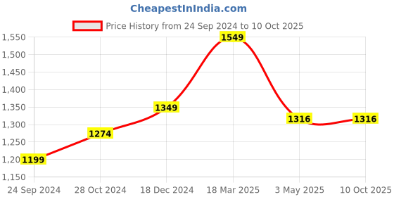 tatacliq.com Sparx Men's Grey Running Shoes sparx Price History Graph from 24 Sep 2024 to 10 Oct 2025
