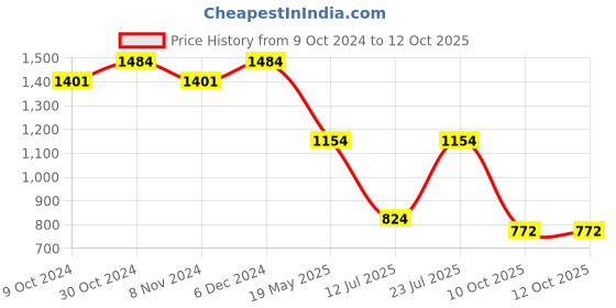 tatacliq.com Sparx Men's Grey Running Shoes sparx Price History Graph from 9 Oct 2024 to 12 Oct 2025