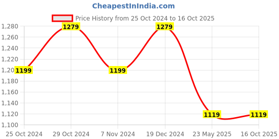 tatacliq.com Sparx Men's Grey Running Shoes sparx Price History Graph from 25 Oct 2024 to 15 Oct 2025