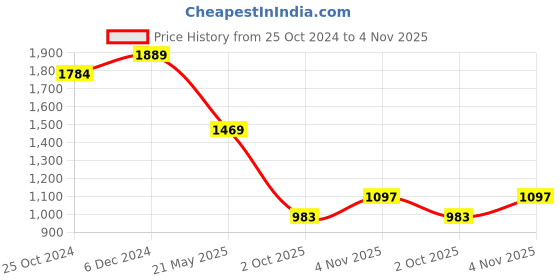 tatacliq.com Sparx Men's Grey Running Shoes sparx Price History Graph from 25 Oct 2024 to 4 Nov 2025