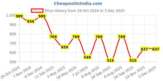 tatacliq.com Sparx Men's Grey Running Shoes sparx Price History Graph from 29 Oct 2024 to 3 Dec 2025