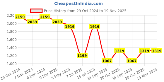 tatacliq.com Sparx Men's Grey Running Shoes sparx Price History Graph from 29 Oct 2024 to 19 Nov 2025
