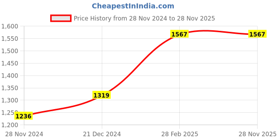 tatacliq.com Sparx Men's Grey Running Shoes sparx Price History Graph from 28 Nov 2024 to 28 Nov 2025
