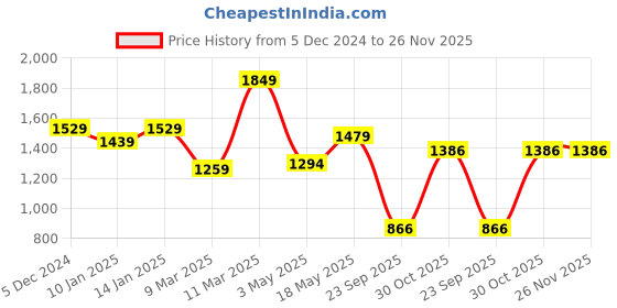 tatacliq.com Sparx Men's Grey Running Shoes sparx Price History Graph from 5 Dec 2024 to 26 Nov 2025