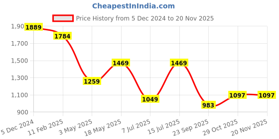 tatacliq.com Sparx Men's Grey Running Shoes sparx Price History Graph from 5 Dec 2024 to 19 Nov 2025
