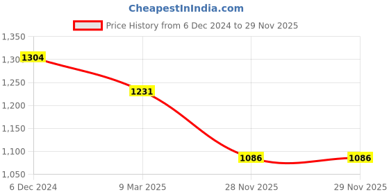 tatacliq.com Sparx Men's Grey Running Shoes sparx Price History Graph from 6 Dec 2024 to 29 Nov 2025