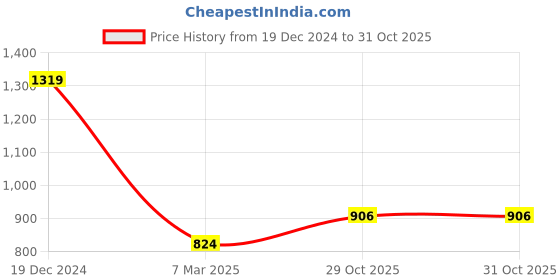 tatacliq.com Sparx Men's Grey Running Shoes sparx Price History Graph from 19 Dec 2024 to 31 Oct 2025
