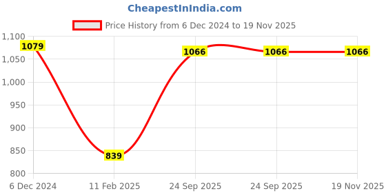 tatacliq.com Sparx Men's Grey Running Shoes sparx Price History Graph from 6 Dec 2024 to 19 Nov 2025