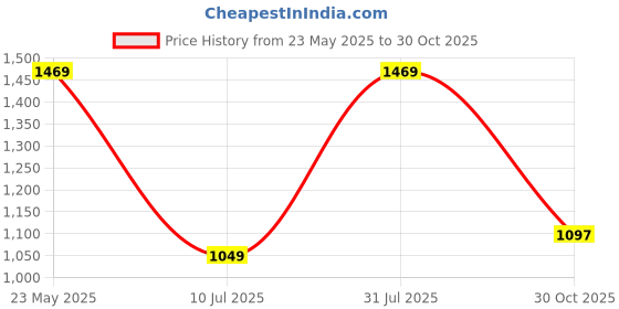 tatacliq.com Sparx Men's Grey Running Shoes sparx Price History Graph from 23 May 2025 to 30 Oct 2025