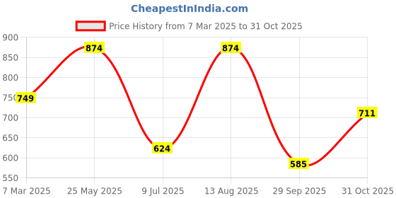 tatacliq.com Sparx Men's Grey Running Shoes sparx Price History Graph from 7 Mar 2025 to 31 Oct 2025