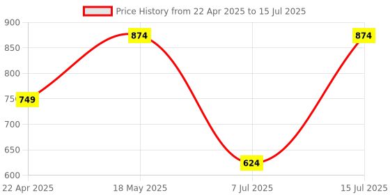 tatacliq.com Sparx Men's Grey Running Shoes sparx Price History Graph from 22 Apr 2025 to 15 Jul 2025