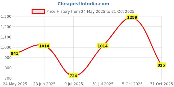 tatacliq.com Sparx Men's Grey Running Shoes sparx Price History Graph from 24 May 2025 to 31 Oct 2025