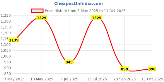tatacliq.com Sparx Men's Grey Running Shoes sparx Price History Graph from 3 May 2025 to 10 Oct 2025
