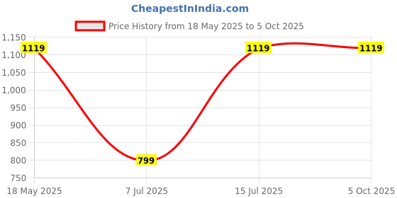 tatacliq.com Sparx Men's Grey Running Shoes sparx Price History Graph from 18 May 2025 to 5 Oct 2025