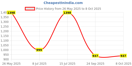tatacliq.com Sparx Men's Grey Running Shoes sparx Price History Graph from 26 May 2025 to 7 Oct 2025