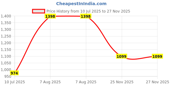 tatacliq.com Sparx Men's Grey Running Shoes sparx Price History Graph from 10 Jul 2025 to 27 Nov 2025