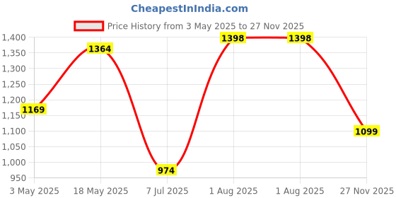 tatacliq.com Sparx Men's Grey Running Shoes sparx Price History Graph from 3 May 2025 to 27 Nov 2025