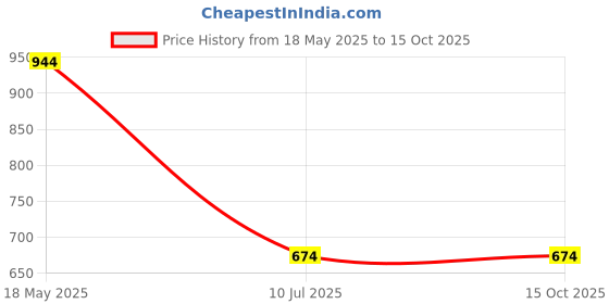 tatacliq.com Sparx Men's Grey Running Shoes sparx Price History Graph from 18 May 2025 to 15 Oct 2025
