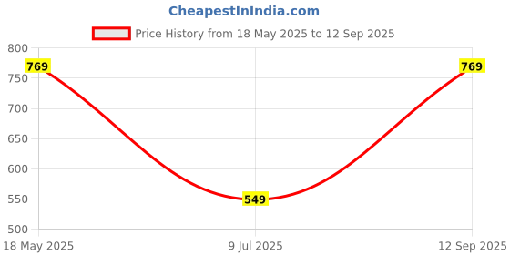tatacliq.com Sparx Men's Grey Running Shoes sparx Price History Graph from 18 May 2025 to 12 Sep 2025