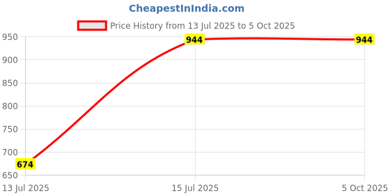 tatacliq.com Sparx Men's Grey Running Shoes sparx Price History Graph from 13 Jul 2025 to 5 Oct 2025