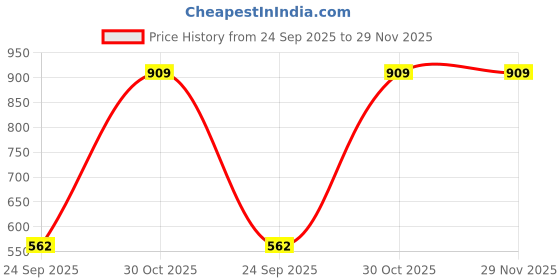 tatacliq.com Sparx Men's Grey Running Shoes sparx Price History Graph from 24 Sep 2025 to 29 Nov 2025