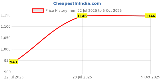 tatacliq.com Sparx Men's Grey Running Shoes sparx Price History Graph from 22 Jul 2025 to 4 Oct 2025
