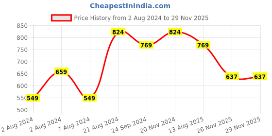 tatacliq.com Sparx Men's Grey Walking Shoes sparx Price History Graph from 2 Aug 2024 to 27 Nov 2025