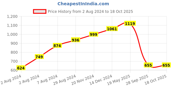 tatacliq.com Sparx Men's Grey Walking Shoes sparx Price History Graph from 2 Aug 2024 to 17 Oct 2025