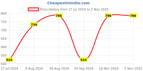 tatacliq.com Sparx Men's Grey Walking Shoes sparx Price History Graph from 27 Jul 2024 to 3 Nov 2025