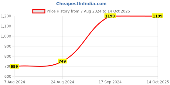 tatacliq.com Sparx Men's Grey Walking Shoes sparx Price History Graph from 7 Aug 2024 to 13 Oct 2025