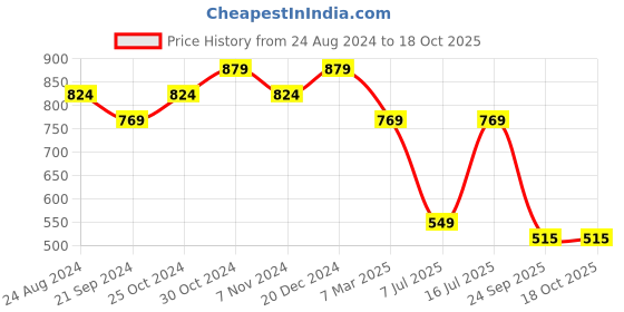 tatacliq.com Sparx Men's Grey Walking Shoes sparx Price History Graph from 24 Aug 2024 to 17 Oct 2025