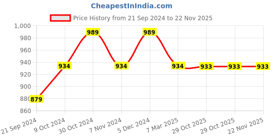 tatacliq.com Sparx Men's Grey Walking Shoes sparx Price History Graph from 21 Sep 2024 to 22 Nov 2025
