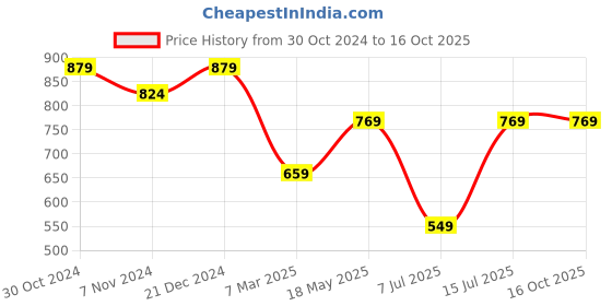 tatacliq.com Sparx Men's Grey Walking Shoes sparx Price History Graph from 30 Oct 2024 to 15 Oct 2025