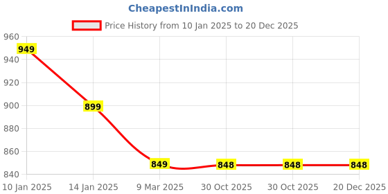 tatacliq.com Sparx Men's Grey Walking Shoes sparx Price History Graph from 10 Jan 2025 to 20 Dec 2025