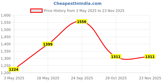 tatacliq.com Sparx Men's Grey Walking Shoes sparx Price History Graph from 3 May 2025 to 22 Nov 2025
