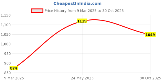 tatacliq.com Sparx Men's Ink Black Walking Shoes sparx Price History Graph from 9 Mar 2025 to 30 Oct 2025