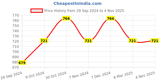 tatacliq.com Sparx Men's Jet Black Casual Sneakers sparx Price History Graph from 29 Sep 2024 to 2 Nov 2025