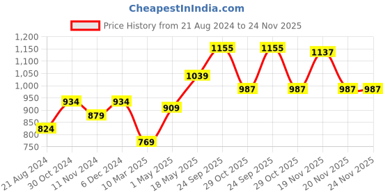 tatacliq.com Sparx Men's Jet Black Running Shoes sparx Price History Graph from 21 Aug 2024 to 23 Nov 2025