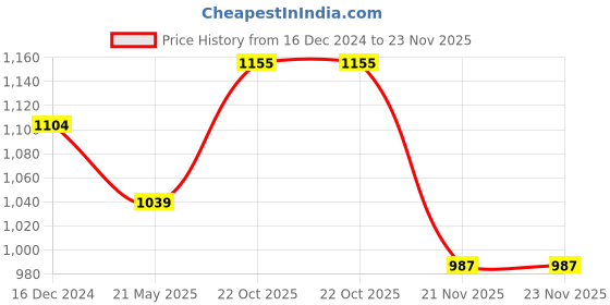 tatacliq.com Sparx Men's Jet Black Running Shoes sparx Price History Graph from 16 Dec 2024 to 21 Nov 2025