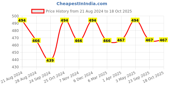 tatacliq.com Sparx Men's Marlin Blue Slides sparx Price History Graph from 21 Aug 2024 to 17 Oct 2025