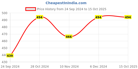 tatacliq.com Sparx Men's Marlin Blue Slides sparx Price History Graph from 24 Sep 2024 to 14 Oct 2025