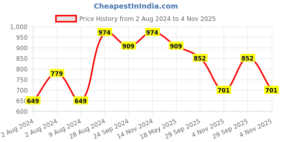 tatacliq.com Sparx Men's Marlin Blue Sneaker Shoes sparx Price History Graph from 2 Aug 2024 to 4 Nov 2025