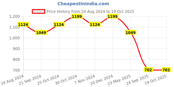 tatacliq.com Sparx Men's Maroon Walking Shoes sparx Price History Graph from 24 Aug 2024 to 17 Oct 2025