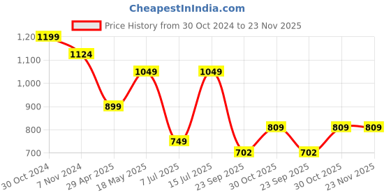 tatacliq.com Sparx Men's Maroon Walking Shoes sparx Price History Graph from 30 Oct 2024 to 22 Nov 2025