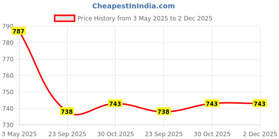 tatacliq.com Sparx Men's Midnight Floater Sandals sparx Price History Graph from 3 May 2025 to 2 Dec 2025