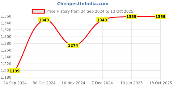 tatacliq.com Sparx Men's Moss Green Running Shoes sparx Price History Graph from 24 Sep 2024 to 13 Oct 2025