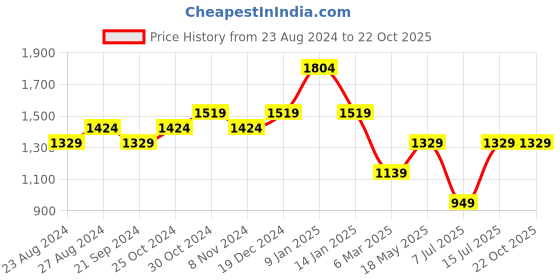 tatacliq.com Sparx Men's Multicolor Casual Sneakers sparx Price History Graph from 23 Aug 2024 to 22 Oct 2025