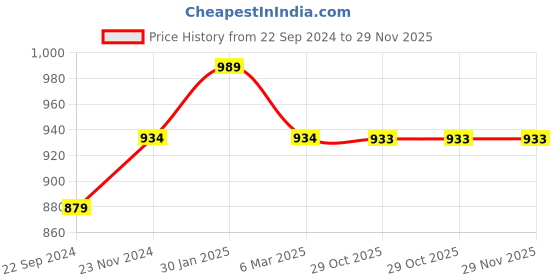 tatacliq.com Sparx Men's Navy Casual Sneakers sparx Price History Graph from 22 Sep 2024 to 29 Nov 2025